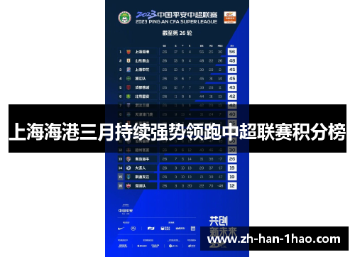 上海海港三月持续强势领跑中超联赛积分榜